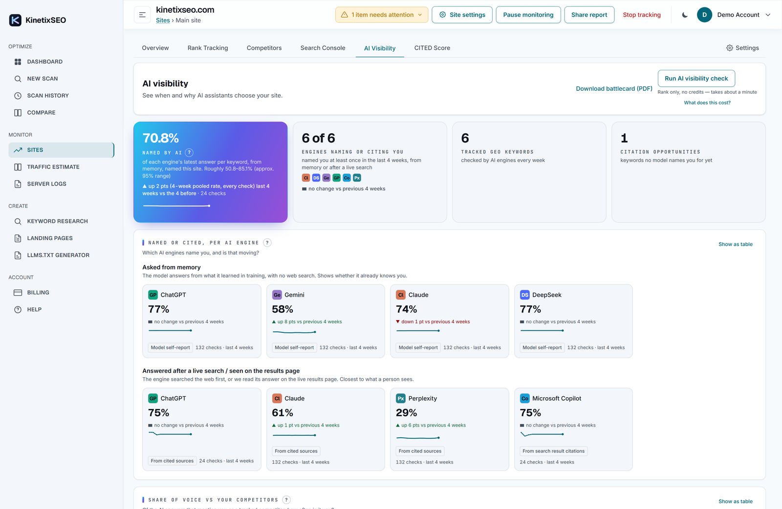 KinetixSEO AI Visibility dashboard showing selection rate, citation patterns, tracked prompts and visibility funnel