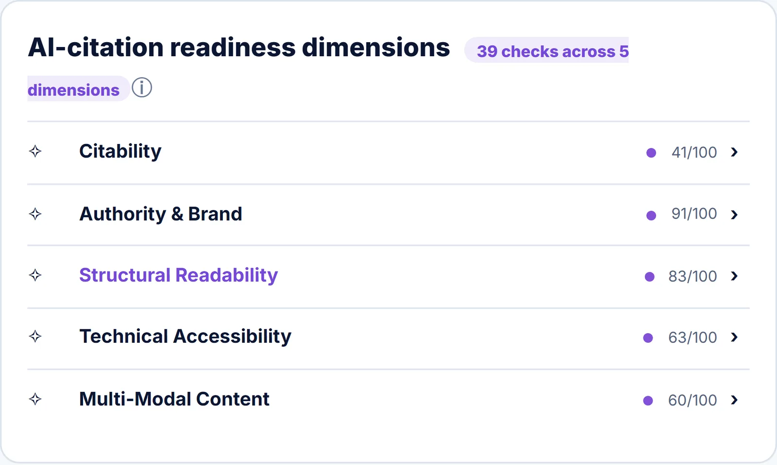 The GEO audit's five scored readiness dimensions: citability, authority and brand, structural readability, technical accessibility, and multi-modal content