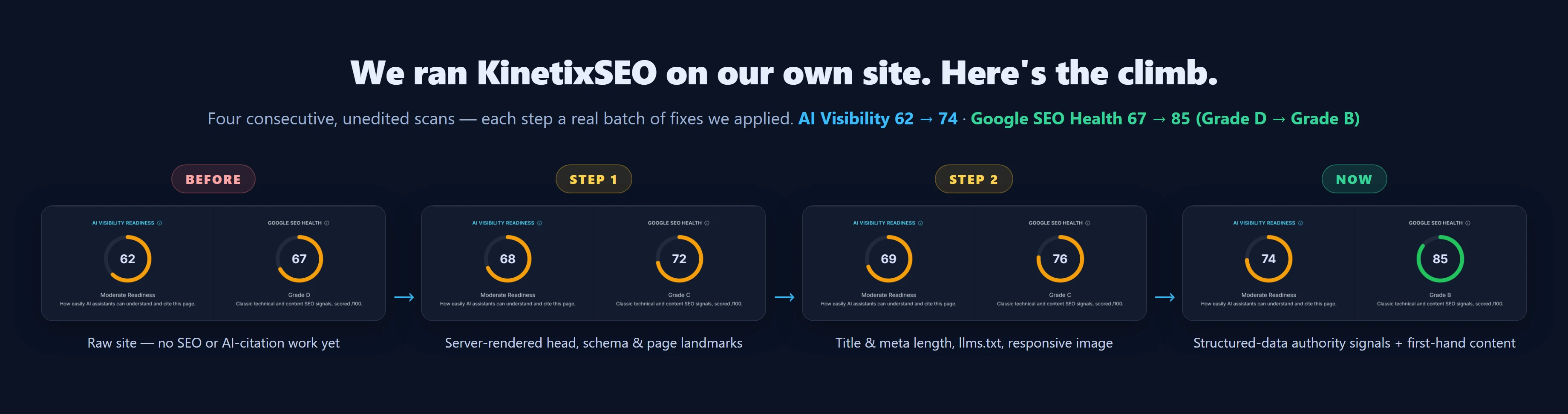 Four consecutive KinetixSEO scans of our own site showing the score climbing: AI-visibility readiness 62 to 74 and Google SEO health 67 (Grade D) to 85 (Grade B), one real fix batch at a time